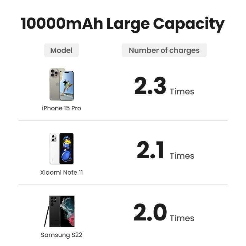 UGREEN PD20W Power Bank Magnetic 10000mAh Portable Wireless