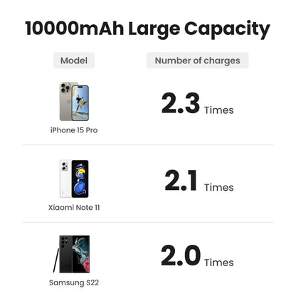 UGREEN PD20W Power Bank Magnetic 10000mAh Portable Wireless